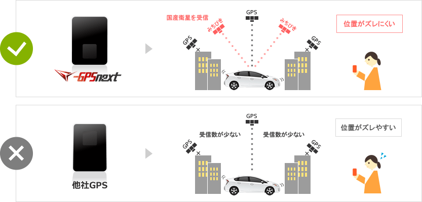 国産衛星みちびきを受信するGPS