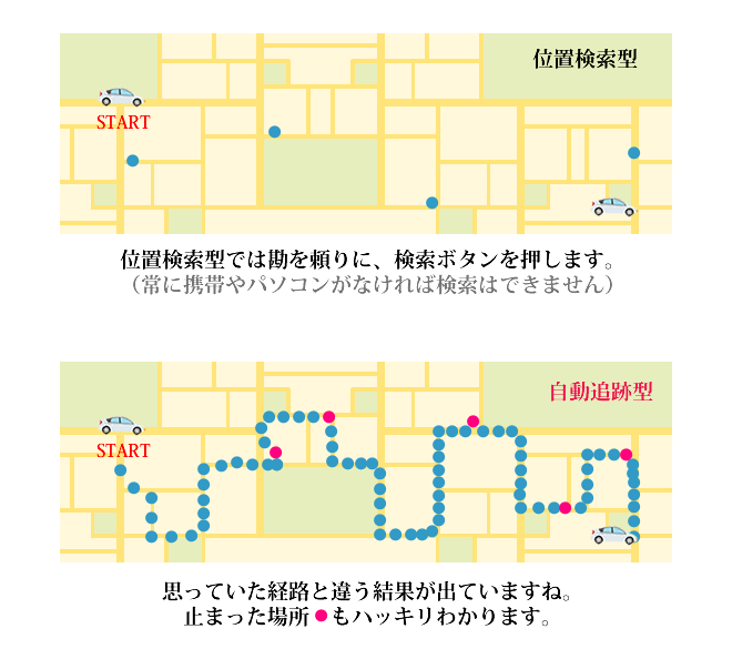 GPS型の比較