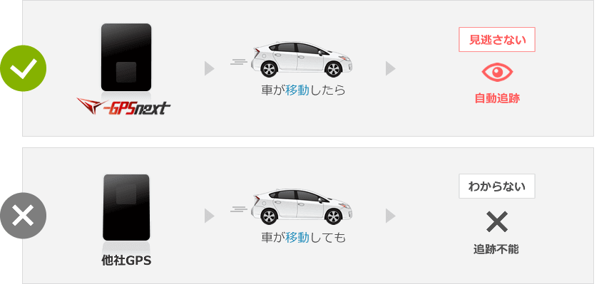 他社gpsとの比較 Gps発信機の追跡 レンタルならgpsnext