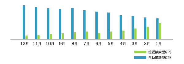 2015GPS利用統計